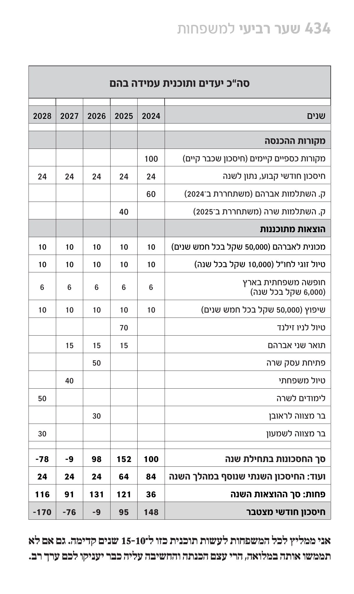 קטע מתוך הספר כלכלת המשפחה למקצוענים בנושא בניית תוכנית כלכלית משפחתית ארוכת טווח ל-10-15 שנים